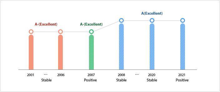 A-(Excellent) 2001-2006 Stable, A-(Excellent) 2007 Positive, A(Excellent) 2008-2020-2021 Stable